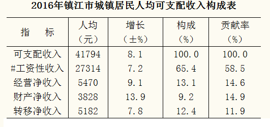 镇江市常住人口_2016年中山市常住人口数量统计,中山市人口数量排名 三(2)