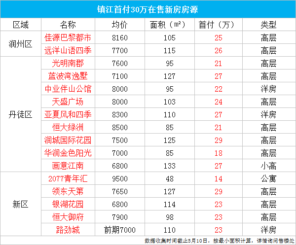 鎮江房價爆發前,在主城區首付30萬以下還能買哪些房?