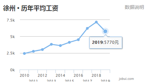 徐州gdp历史排行_长春gdp全国排名2020 2020长春大雪图(3)