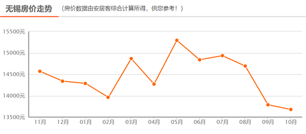 无锡人口普查人数增加_2020年无锡人口统计图(3)