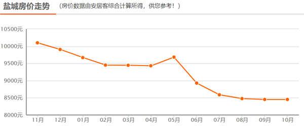 盐城市常住人口_盐城市地图(2)