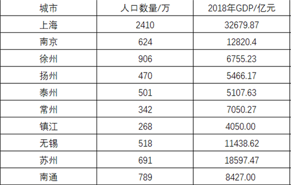 2020年镇江gdp(3)