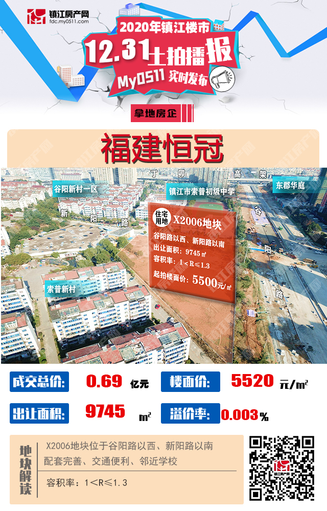 恒冠新进镇江丁卯,南徐成交楼面地价高达6720元/㎡!