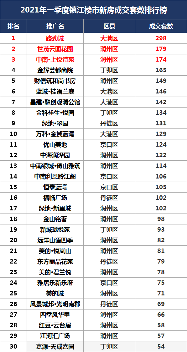 2021年一季度镇江GDP出炉_2021年一季度江苏各市GDP出炉 苏州保持领先,镇江增速抢眼(3)